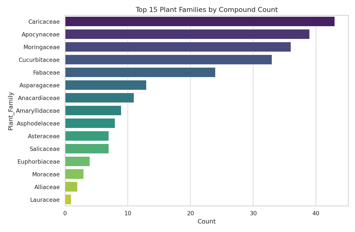 Figure 1: Top 15 Plant Families by Compound Count