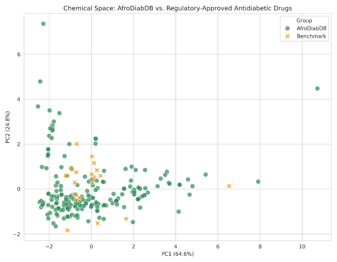 Figure 10: PCA Score Plot AfroDiabDB vs Benchmark
