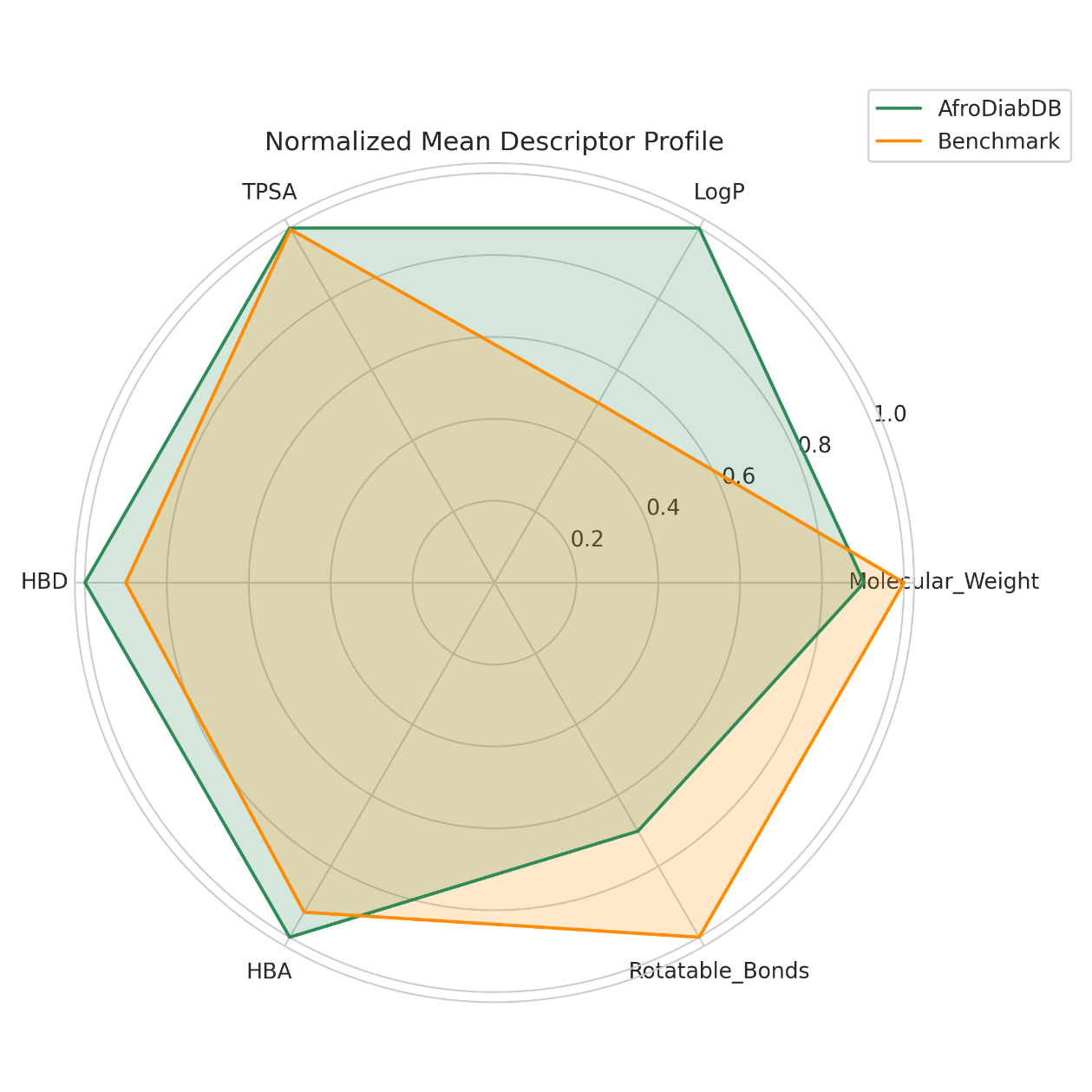 Figure 12: Radar Plot of Mean Descriptor Profile