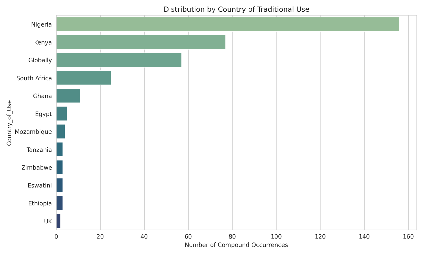 Figure 3: Distribution by Country of Traditional Use