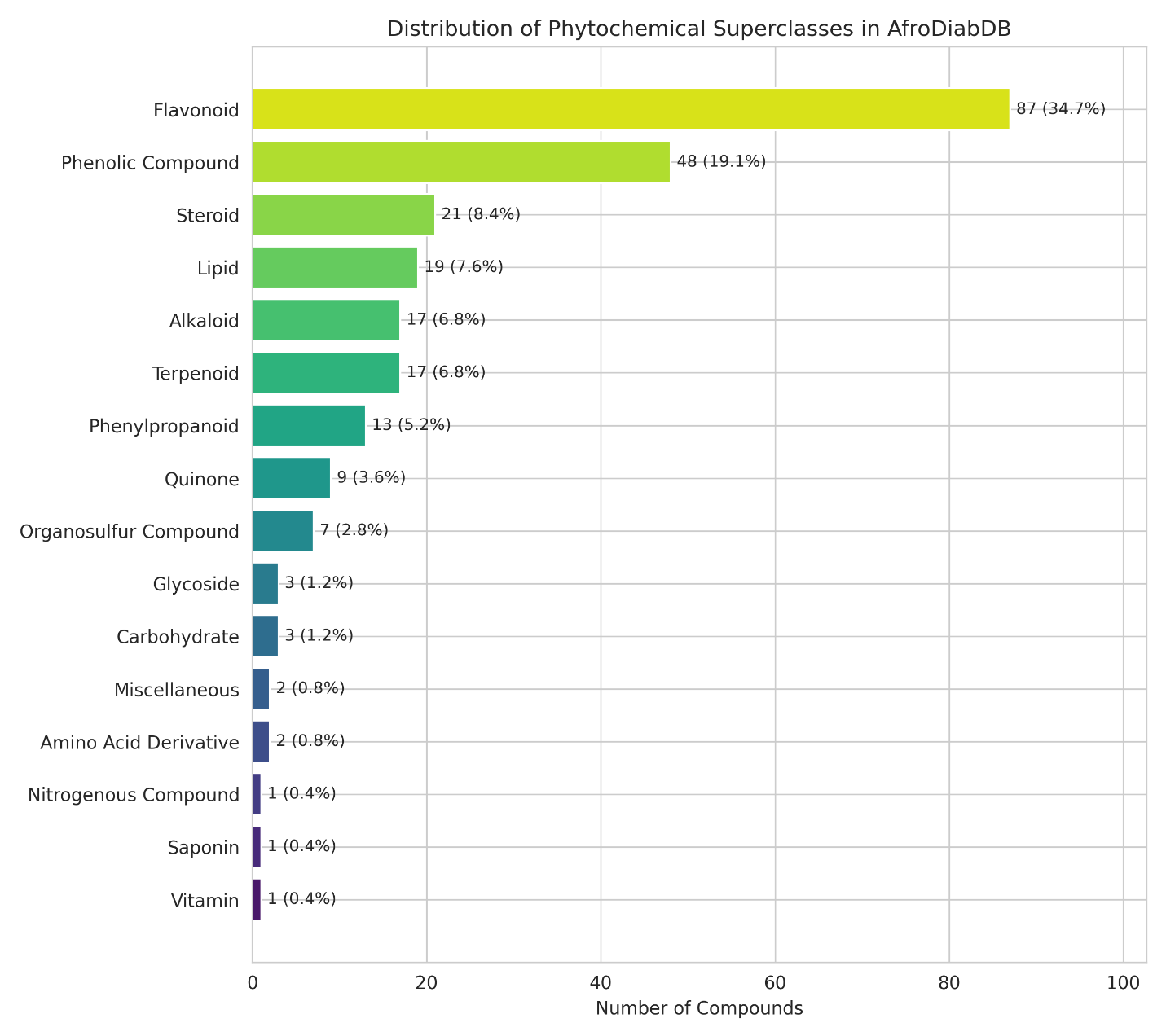 Figure 4: Phytochemical Superclass Distribution