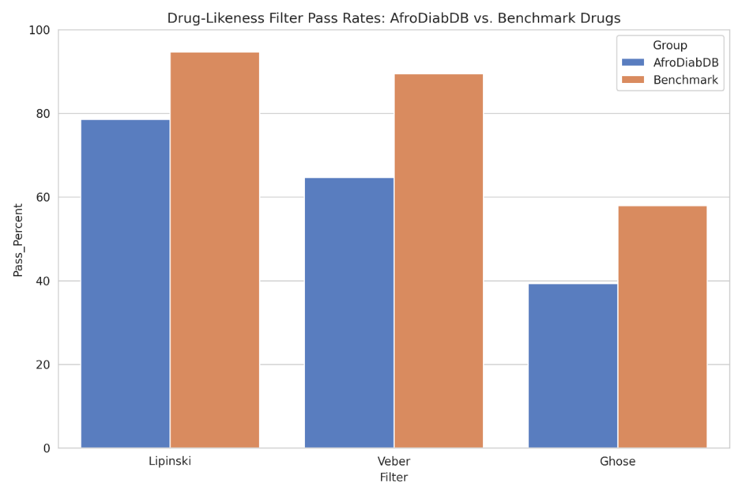 Figure 6: Drug-Likeness Pass Rates