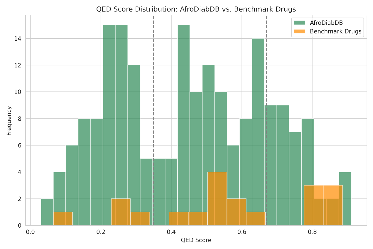 Figure 7: QED Score Distribution Histogram