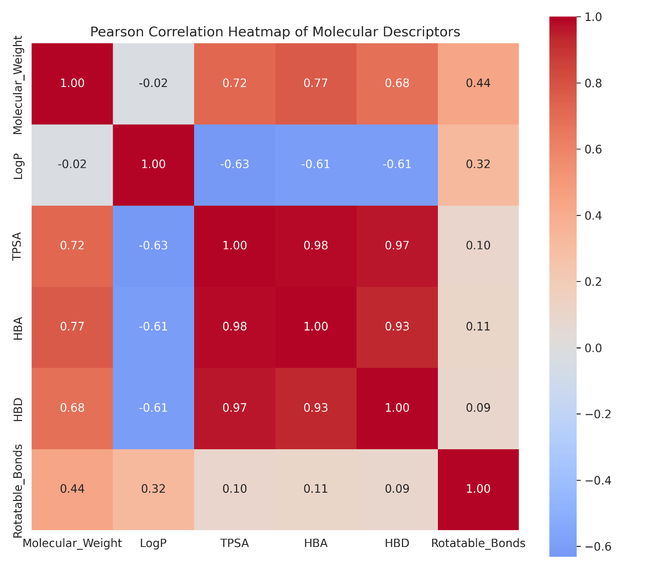 Figure 8: Pearson Correlation Heatmap
