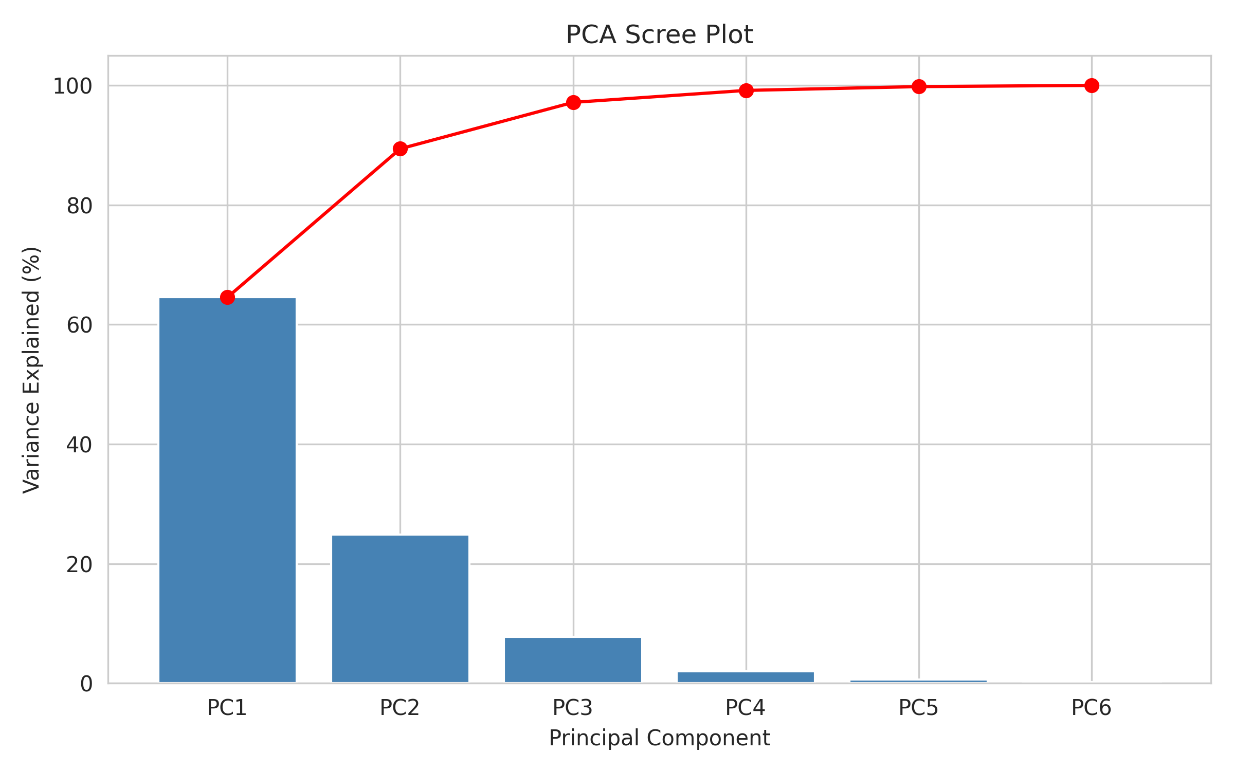 Figure 9: PCA Scree Plot